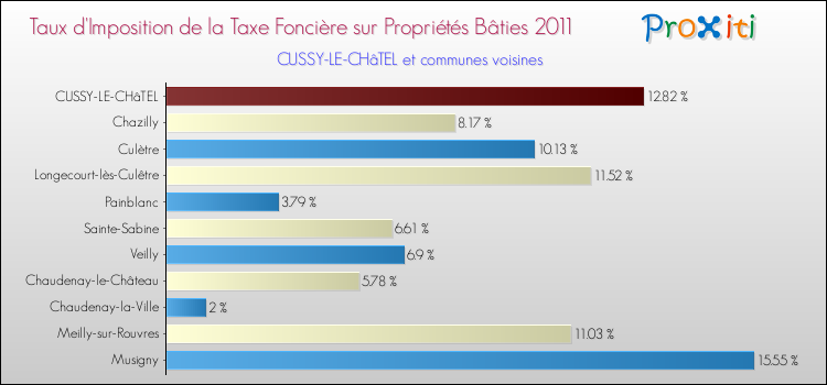 Taux d'imposition de la taxe foncière sur le bati 2011 pour CUSSY-LE-CHâTEL et les communes proches Comparaison des taux d'imposition de la taxe foncière sur le bati 2011 pour CUSSY-LE-CHâTEL et les communes voisines