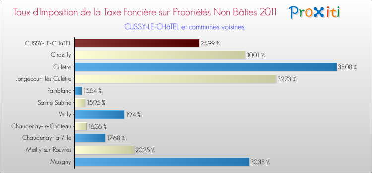 Taux d'imposition de la taxe foncière sur les immeubles et terrains non batis 2011 pour CUSSY-LE-CHâTEL et les communes proches Comparaison des taux d'imposition de la taxe foncière sur les immeubles et terrains non batis 2011 pour CUSSY-LE-CHâTEL et les communes voisines
