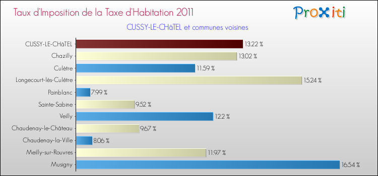 Taux d'imposition de la taxe d'habitation 2011 pour CUSSY-LE-CHâTEL et les communes proches Comparaison des taux d'imposition de la taxe d'habitation 2011 pour CUSSY-LE-CHâTEL et les communes voisines