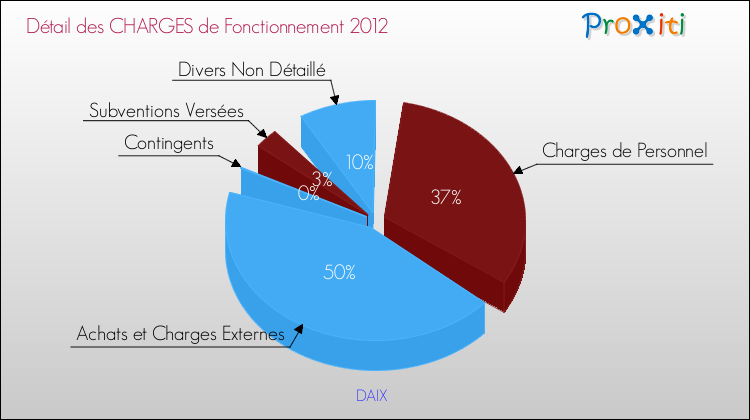 Décomposition des Charges de Fonctionnement 2012 de la commune de DAIX Charges de Fonctionnement 2012 pour la commune de DAIX