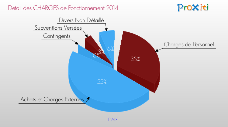 Décomposition des Charges de Fonctionnement 2014 de la commune de DAIX Charges de Fonctionnement 2014 pour la commune de DAIX