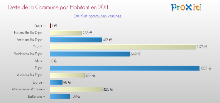 Dette par habitant de la commune en 2011 pour DAIX et les communes proches Comparaison de la dette par habitant de la commune en 2011 pour DAIX et les communes voisines
