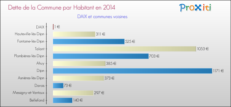 Dette par habitant de la commune en 2014 pour DAIX et les communes proches Comparaison de la dette par habitant de la commune en 2014 pour DAIX et les communes voisines