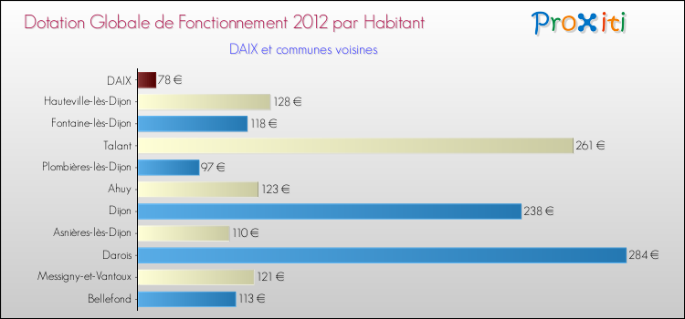 Montant des dotations globales de fonctionnement DGF par Habitant pour DAIX et les communes proches Comparaison des des dotations globales de fonctionnement DGF par habitant pour DAIX et les communes voisines