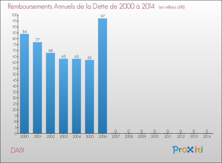 Evolution de l'annuité de la dette pour la commune de DAIX de 2000 à 2014 Annuités de la dette pour DAIX de 2000 à 2014