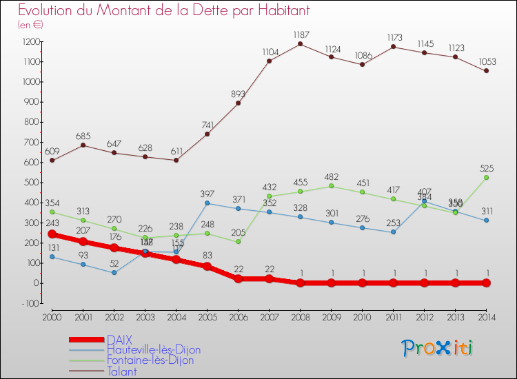 Evolution de la dette par habitant pour la commune de DAIX et les communes proches de 2000 à 2014 Comparaison de la dette par habitant pour DAIX et les communes voisines de 2000 à 2014