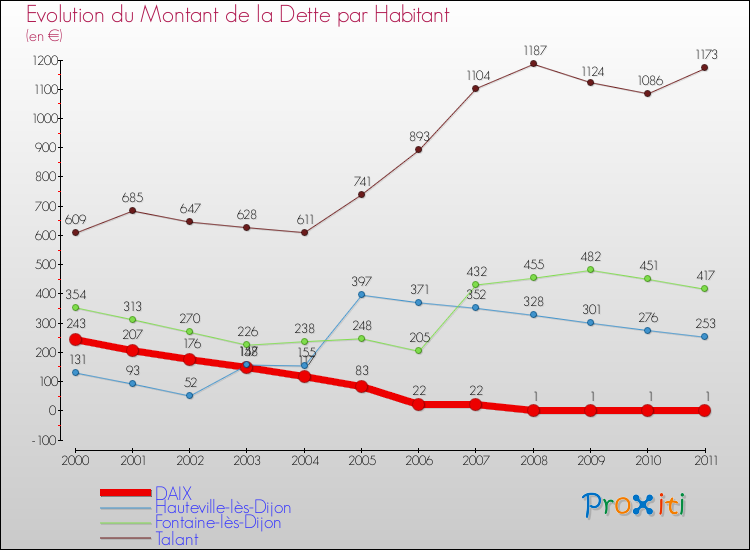 Evolution de la dette par habitant pour la commune de DAIX et les communes proches Comparaison de la dette par habitant pour DAIX et les communes voisines