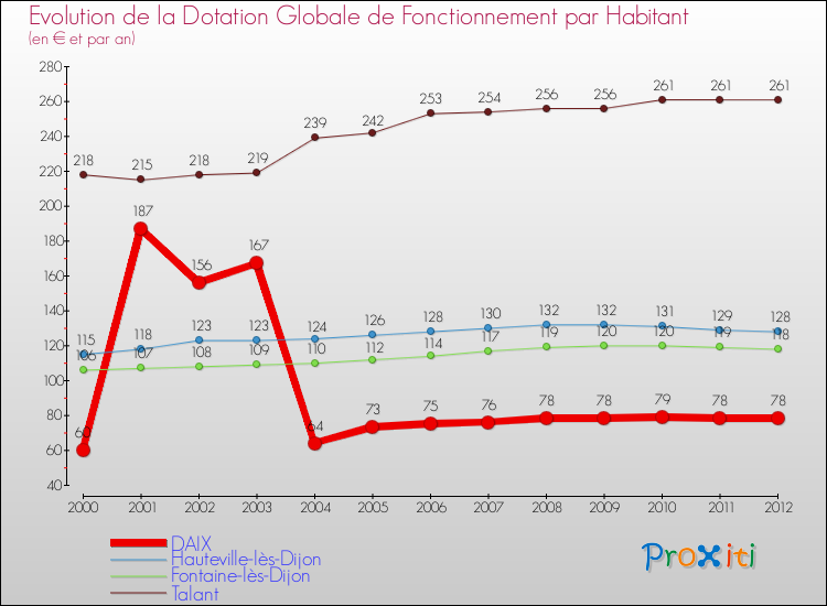 Evolution et montant de la dotation globale de fonctionnement par Habitant pour DAIX et les communes proches Comparaison des dotations globales de fonctionnement par habitant pour DAIX et les communes voisines