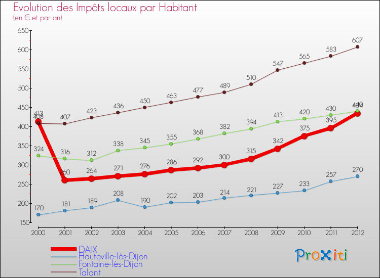 Evolution et montant des impôts locaux par Habitant pour DAIX et les communes proches Comparaison des impôts locaux par habitant pour DAIX et les communes voisines