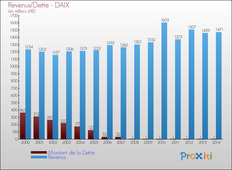 Evolution comparée de la dette et des revenus pour la commune de DAIX de 2000 à 2014 Comparaison de la dette et des revenus pour DAIX de 2000 à 2014