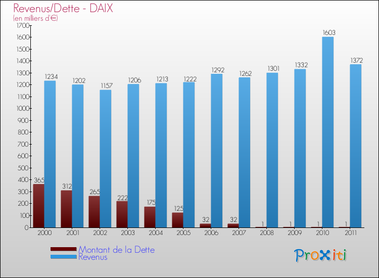 Evolution comparée de la dette et des revenus pour la commune de DAIX de 2000 à 2011 Comparaison de la dette et des revenus pour DAIX de 2000 à 2011