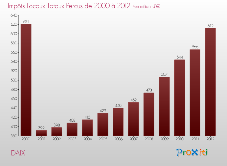 Evolution des Impôts Locaux pour la commune de DAIX de 2000 à 2012 Evolution des Impôts Locaux pour DAIX de 2000 à 2012