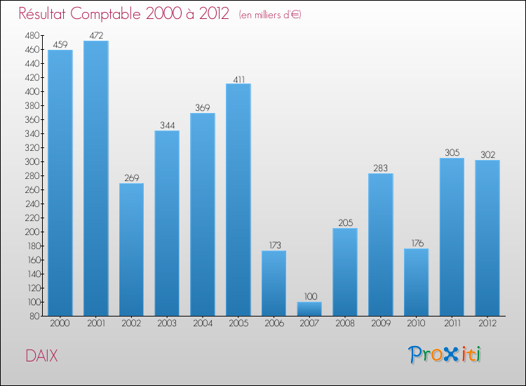 Evolution du résultat comptable pour la commune de DAIX de 2000 à 2012 Evolution du résultat comptable pour DAIX de 2000 à 2012