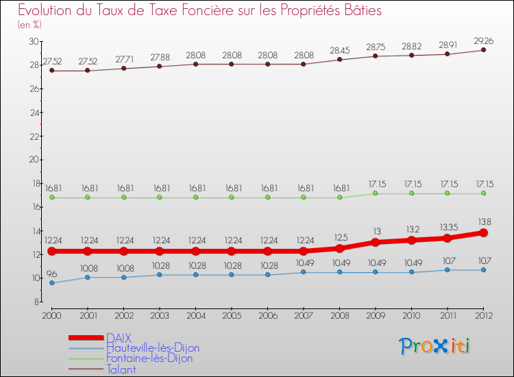 Evolution du taux de la taxe foncière sur le bati pour DAIX et les communes proches de 2000 à 2012 Comparaison des taux de taxe foncière sur le bati pour DAIX et les communes voisines de 2000 à 2012
