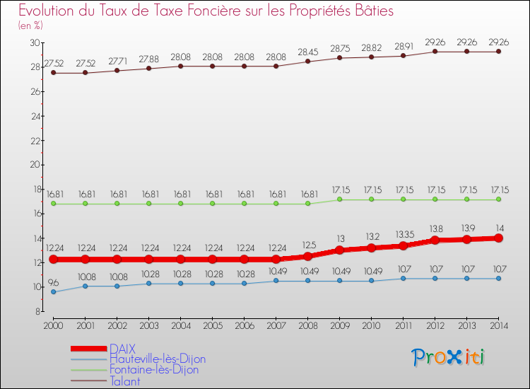 Evolution du taux de la taxe foncière sur le bati pour DAIX et les communes proches de 2000 à 2014 Comparaison des taux de taxe foncière sur le bati pour DAIX et les communes voisines de 2000 à 2014