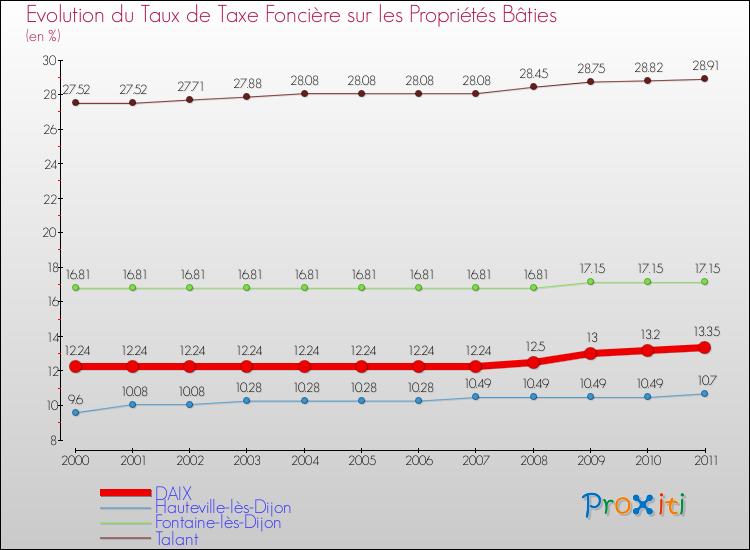 Evolution du taux de la taxe foncière sur le bati pour DAIX et les communes proches Comparaison des taux de taxe foncière sur le bati pour DAIX et les communes voisines