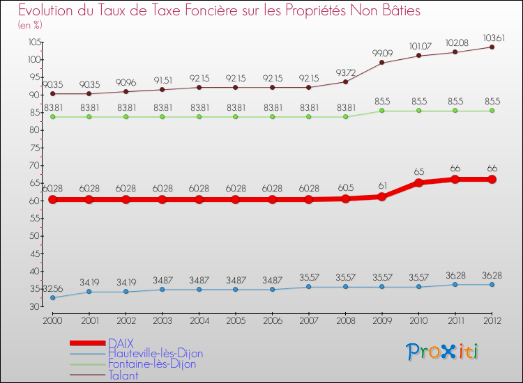 Evolution du taux de la taxe foncière sur les immeubles et terrains non batis pour DAIX et les communes proches de 2000 à 2012 Comparaison des taux de la taxe foncière sur les immeubles et terrains non batis pour DAIX et les communes voisines de 2000 à 2012