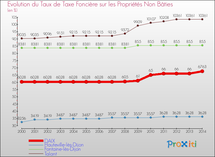 Evolution du taux de la taxe foncière sur les immeubles et terrains non batis pour DAIX et les communes proches de 2000 à 2014 Comparaison des taux de la taxe foncière sur les immeubles et terrains non batis pour DAIX et les communes voisines de 2000 à 2014