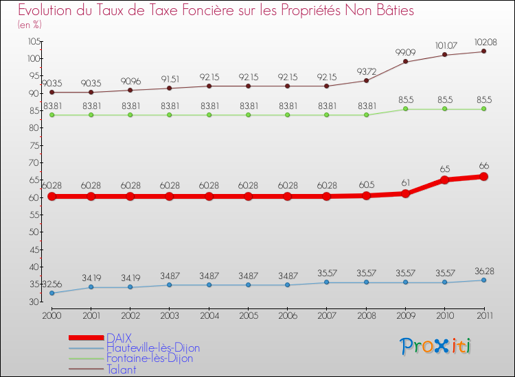 Evolution du taux de la taxe foncière sur les immeubles et terrains non batis pour DAIX et les communes proches Comparaison des taux de la taxe foncière sur les immeubles et terrains non batis pour DAIX et les communes voisines