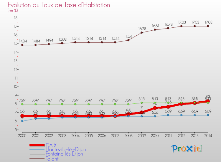 Evolution du taux de la taxe d'habitation pour DAIX et les communes proches de 2000 à 2014 Comparaison des taux de la taxe d'habitation pour DAIX et les communes voisines de 2000 à 2014