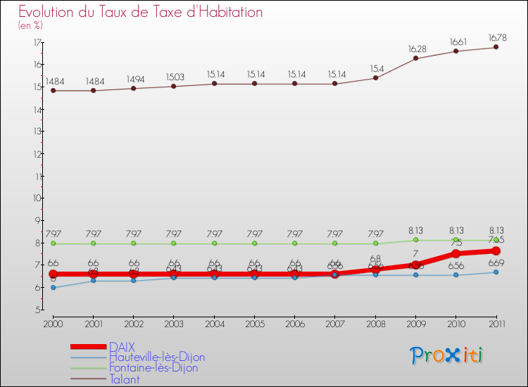 Evolution du taux de la taxe d'habitation pour DAIX et les communes proches Comparaison des taux de la taxe d'habitation pour DAIX et les communes voisines