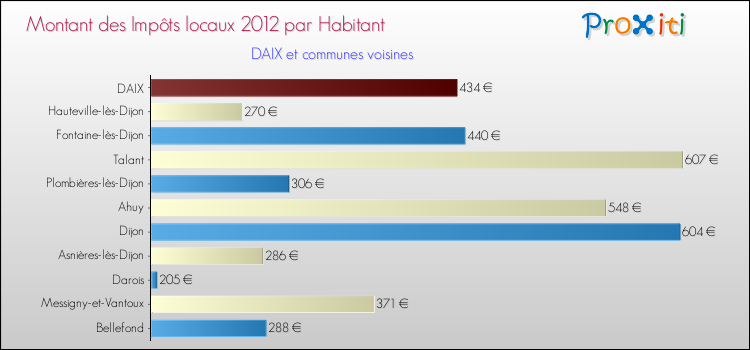 Montant des impôts locaux par Habitant pour DAIX et les communes proches Comparaison des impôts locaux par habitant pour DAIX et les communes voisines