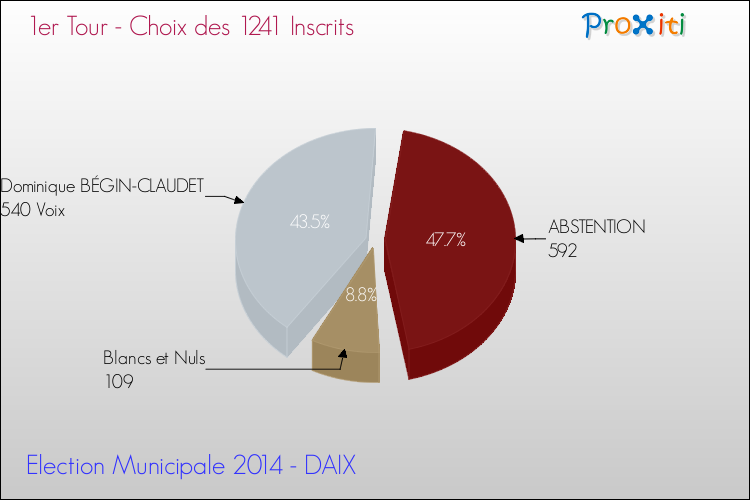Résultats par rapport aux inscrits au 1er Tour des Elections Municipales 2014 de la commune de DAIX Elections Municipales 2014 - Résultats par rapport aux inscrits au 1er Tour pour la commune de DAIX