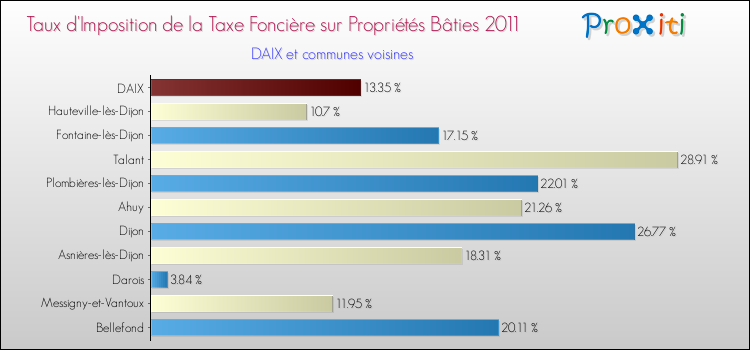 Taux d'imposition de la taxe foncière sur le bati 2011 pour DAIX et les communes proches Comparaison des taux d'imposition de la taxe foncière sur le bati 2011 pour DAIX et les communes voisines