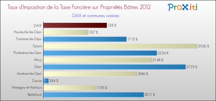 Taux d'imposition de la taxe foncière sur le bati 2012 pour DAIX et les communes proches Comparaison des taux d'imposition de la taxe foncière sur le bati 2012 pour DAIX et les communes voisines