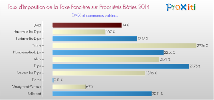 Taux d'imposition de la taxe foncière sur le bati 2014 pour DAIX et les communes proches Comparaison des taux d'imposition de la taxe foncière sur le bati 2014 pour DAIX et les communes voisines