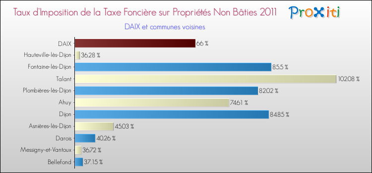 Taux d'imposition de la taxe foncière sur les immeubles et terrains non batis 2011 pour DAIX et les communes proches Comparaison des taux d'imposition de la taxe foncière sur les immeubles et terrains non batis 2011 pour DAIX et les communes voisines