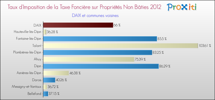 Taux d'imposition de la taxe foncière sur les immeubles et terrains non batis 2012 pour DAIX et les communes proches Comparaison des taux d'imposition de la taxe foncière sur les immeubles et terrains non batis 2012 pour DAIX et les communes voisines