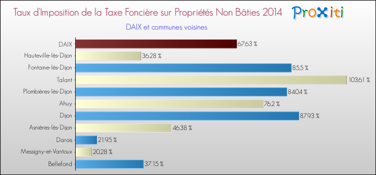 Comparaison des taux d'imposition de la taxe foncière sur les immeubles et terrains non batis 2014 pour DAIX et les communes voisines