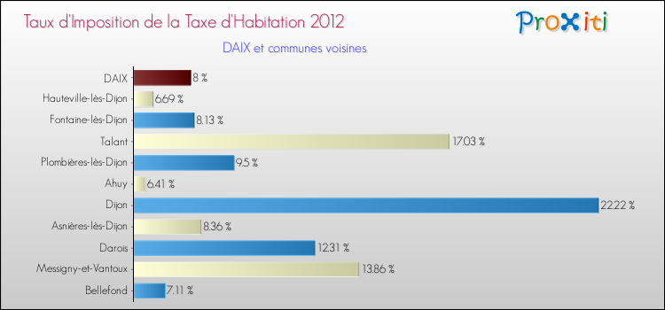 Taux d'imposition de la taxe d'habitation 2012 pour DAIX et les communes proches Comparaison des taux d'imposition de la taxe d'habitation 2012 pour DAIX et les communes voisines