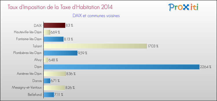 Taux d'imposition de la taxe d'habitation 2014 pour DAIX et les communes proches Comparaison des taux d'imposition de la taxe d'habitation 2014 pour DAIX et les communes voisines