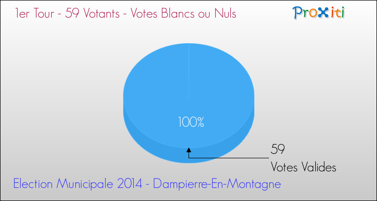 Votes blancs ou nuls au 1er Tour des Elections Municipales 2014 de la commune de Dampierre-En-Montagne Elections Municipales 2014 - Votes blancs ou nuls au 1er Tour pour la commune de Dampierre-En-Montagne