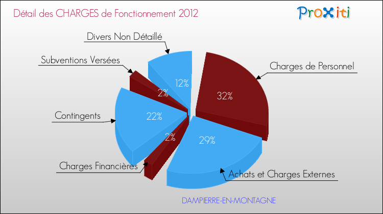 Décomposition des Charges de Fonctionnement 2012 de la commune de DAMPIERRE-EN-MONTAGNE Charges de Fonctionnement 2012 pour la commune de DAMPIERRE-EN-MONTAGNE