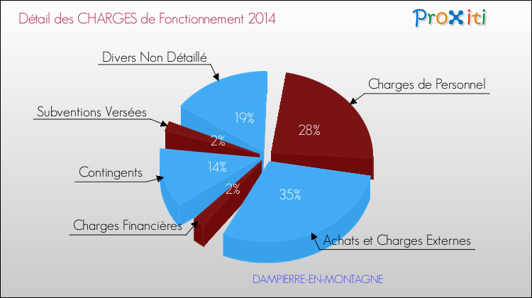 Décomposition des Charges de Fonctionnement 2014 de la commune de DAMPIERRE-EN-MONTAGNE Charges de Fonctionnement 2014 pour la commune de DAMPIERRE-EN-MONTAGNE