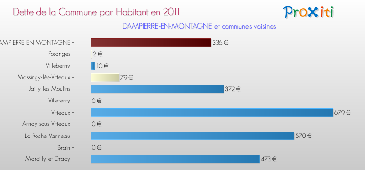 Dette par habitant de la commune en 2011 pour DAMPIERRE-EN-MONTAGNE et les communes proches Comparaison de la dette par habitant de la commune en 2011 pour DAMPIERRE-EN-MONTAGNE et les communes voisines