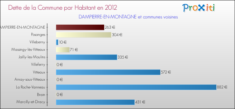 Dette par habitant de la commune en 2012 pour DAMPIERRE-EN-MONTAGNE et les communes proches Comparaison de la dette par habitant de la commune en 2012 pour DAMPIERRE-EN-MONTAGNE et les communes voisines