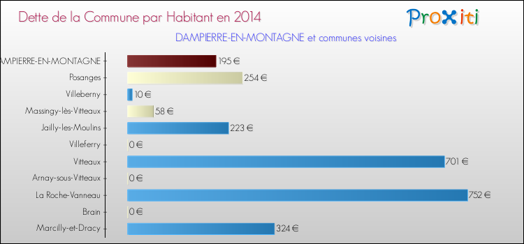 Dette par habitant de la commune en 2014 pour DAMPIERRE-EN-MONTAGNE et les communes proches Comparaison de la dette par habitant de la commune en 2014 pour DAMPIERRE-EN-MONTAGNE et les communes voisines