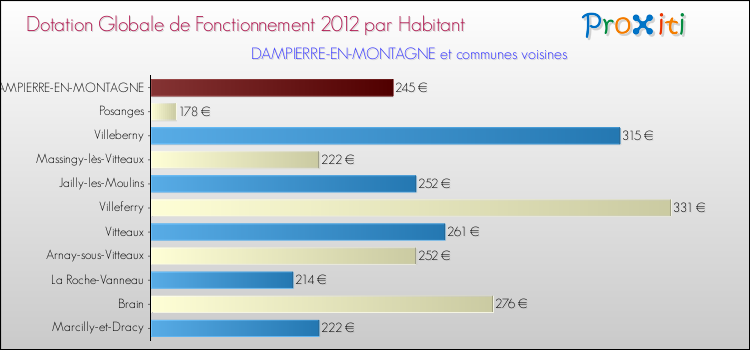 Montant des dotations globales de fonctionnement DGF par Habitant pour DAMPIERRE-EN-MONTAGNE et les communes proches Comparaison des des dotations globales de fonctionnement DGF par habitant pour DAMPIERRE-EN-MONTAGNE et les communes voisines