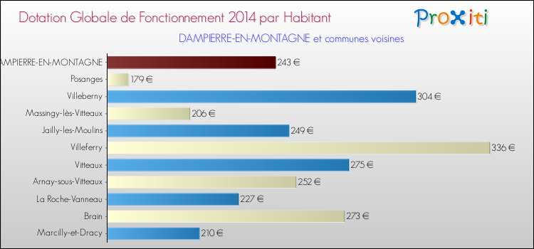 Montant des dotations globales de fonctionnement DGF par Habitant pour DAMPIERRE-EN-MONTAGNE et les communes proches en 2014. Comparaison des des dotations globales de fonctionnement DGF par habitant pour DAMPIERRE-EN-MONTAGNE et les communes voisines en 2014.