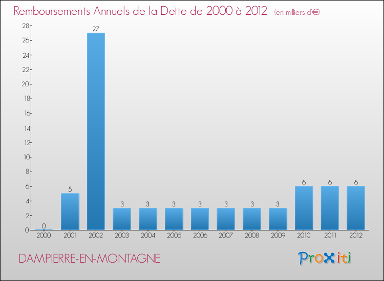 Evolution de l'annuité de la dette pour la commune de DAMPIERRE-EN-MONTAGNE de 2000 à 2012 Annuités de la dette pour DAMPIERRE-EN-MONTAGNE de 2000 à 2012