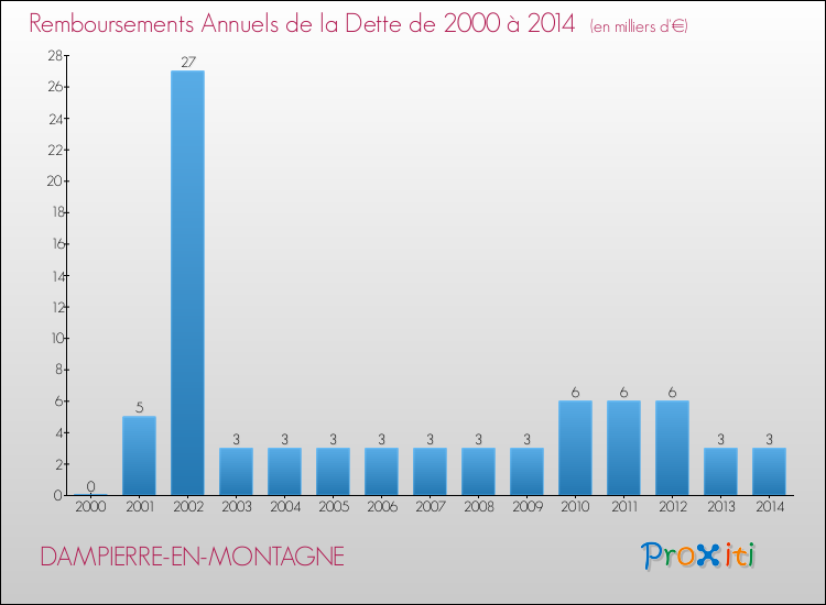 Evolution de l'annuité de la dette pour la commune de DAMPIERRE-EN-MONTAGNE de 2000 à 2014 Annuités de la dette pour DAMPIERRE-EN-MONTAGNE de 2000 à 2014