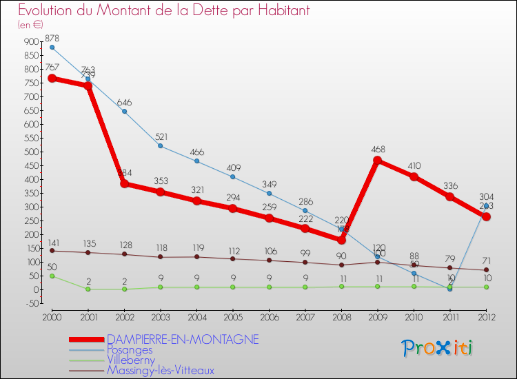 Evolution de la dette par habitant pour la commune de DAMPIERRE-EN-MONTAGNE et les communes proches de 2000 à 2012 Comparaison de la dette par habitant pour DAMPIERRE-EN-MONTAGNE et les communes voisines de 2000 à 2012