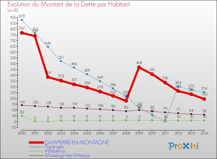 Evolution de la dette par habitant pour la commune de DAMPIERRE-EN-MONTAGNE et les communes proches de 2000 à 2014 Comparaison de la dette par habitant pour DAMPIERRE-EN-MONTAGNE et les communes voisines de 2000 à 2014