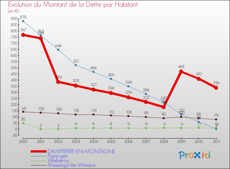 Evolution de la dette par habitant pour la commune de DAMPIERRE-EN-MONTAGNE et les communes proches Comparaison de la dette par habitant pour DAMPIERRE-EN-MONTAGNE et les communes voisines