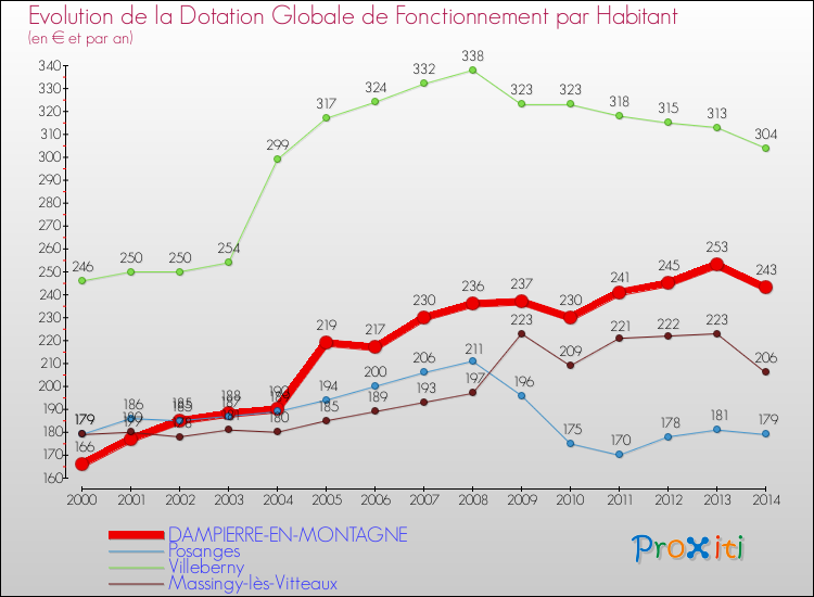 Evolution et montant de la dotation globale de fonctionnement par Habitant pour DAMPIERRE-EN-MONTAGNE et les communes proches de 2000 à 2014. Comparaison des dotations globales de fonctionnement par habitant pour DAMPIERRE-EN-MONTAGNE et les communes voisines de 2000 à 2014.