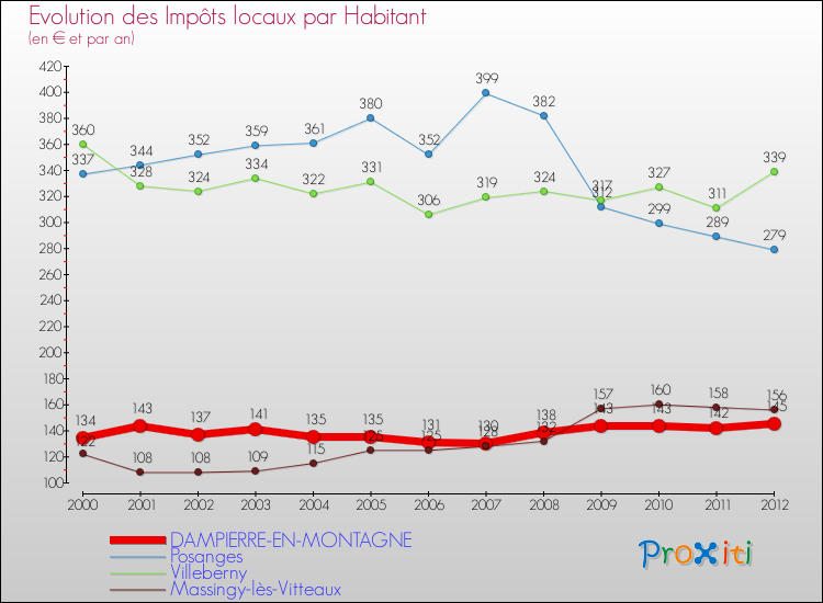 Evolution et montant des impôts locaux par Habitant pour DAMPIERRE-EN-MONTAGNE et les communes proches Comparaison des impôts locaux par habitant pour DAMPIERRE-EN-MONTAGNE et les communes voisines